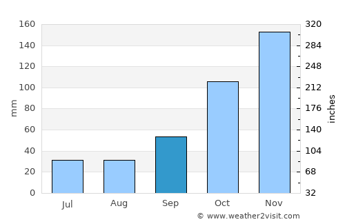 Kónitsa average rain in September