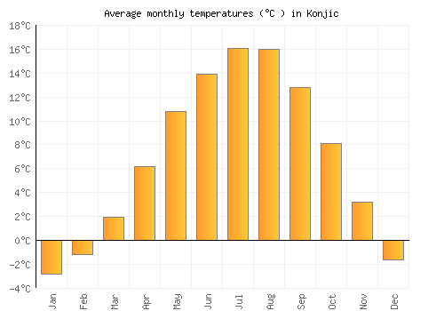 Konjic average temperature chart (Celsius)