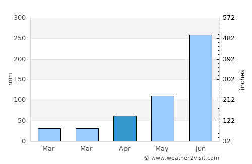 Konnagar average rain in April