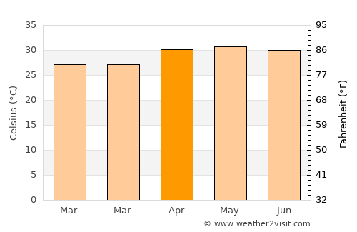Konnagar average temperature in April