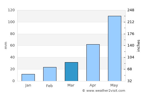 Konnagar average rain in March