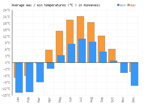 Konnevesi average minimum / maximum temperatures (Celsius)