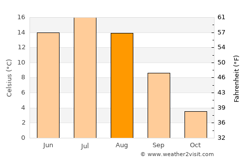 Konnevesi average temperature in August