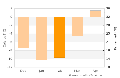 Konnevesi average temperature in February