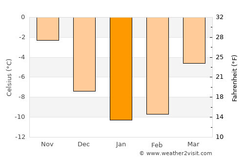 Konnevesi average temperature in January