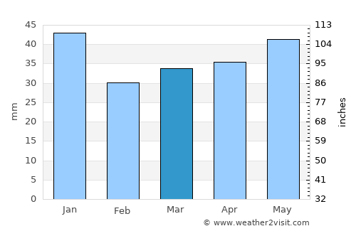 Konnevesi average rain in March