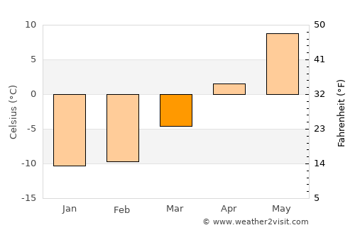 Konnevesi average temperature in March