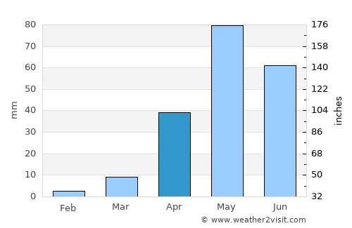 Konnūr average rain in April