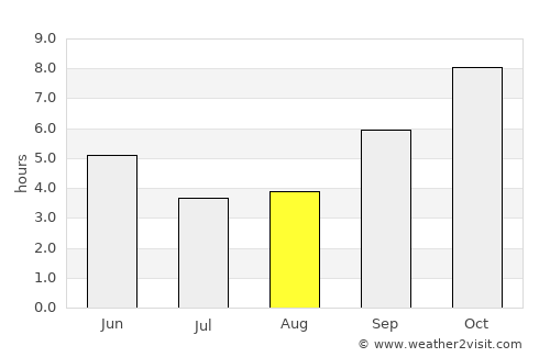 Konnūr average rain in August