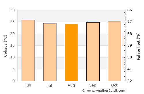 Konnūr average temperature in August