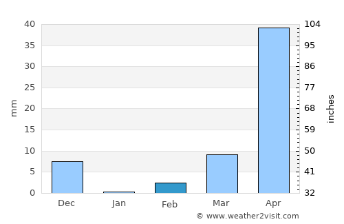 Konnūr average rain in February