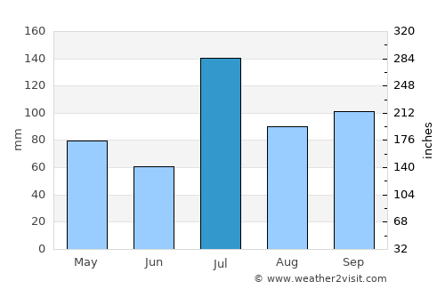 Konnūr average rain in July