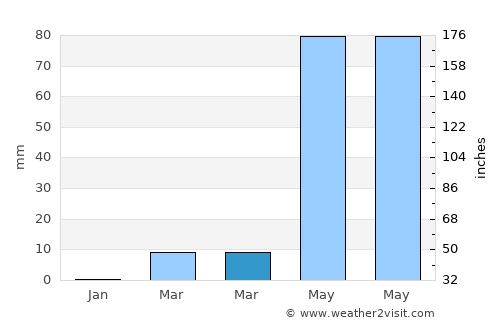 Konnūr average rain in March