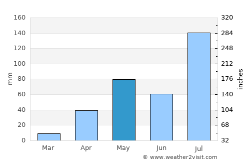 Konnūr average rain in May