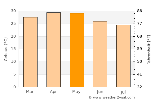 Konnūr average temperature in May