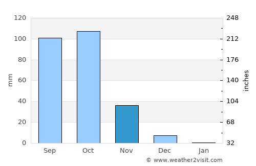 Konnūr average rain in November