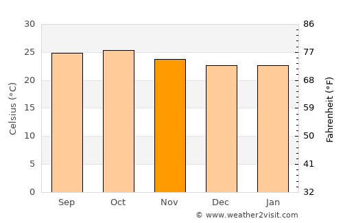 Konnūr average temperature in November