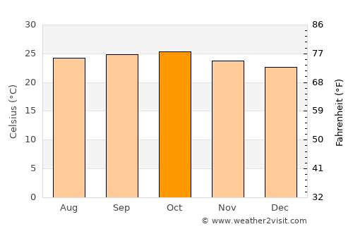 Konnūr average temperature in October