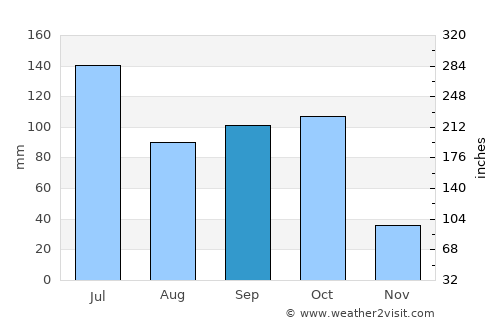 Konnūr average rain in September
