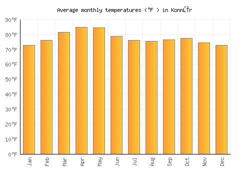 Konnūr average temperature chart (Fahrenheit)