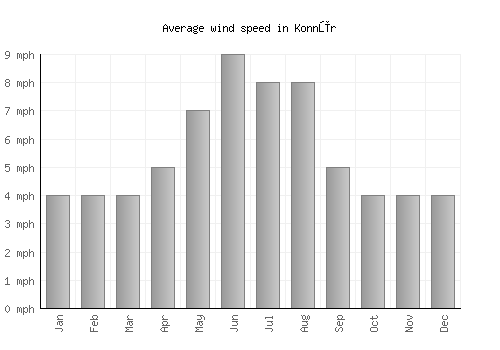 Konnūr average winspeed by month (mph)