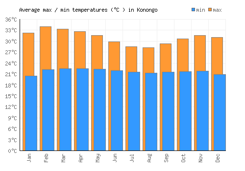 Konongo average minimum / maximum temperatures (Celsius)