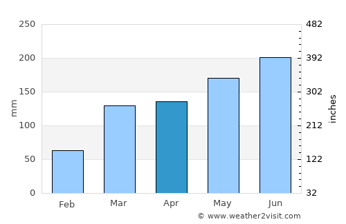 Konongo average rain in April