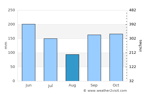 Konongo average rain in August