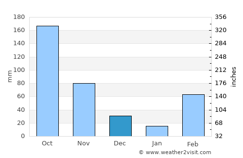 Konongo average rain in December