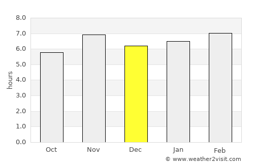Konongo average rain in December