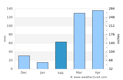 Konongo average rain in February