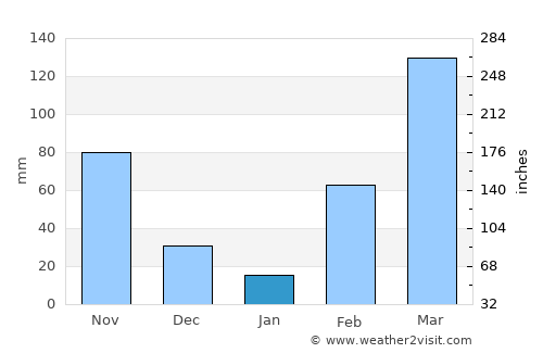 Konongo average rain in January