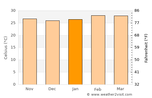 Konongo average temperature in January