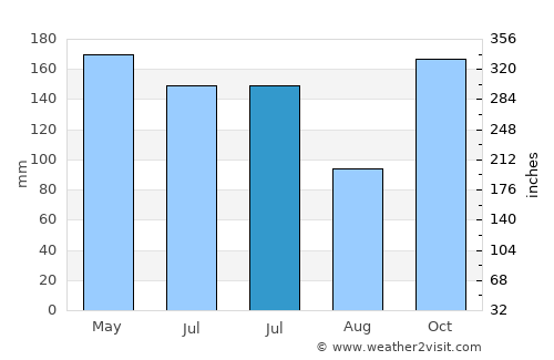 Konongo average rain in July