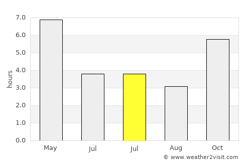 Konongo average rain in July