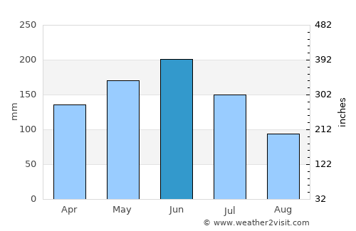Konongo average rain in June