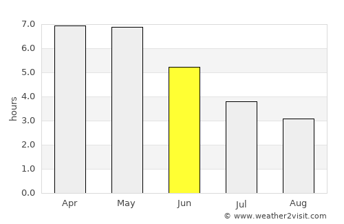 Konongo average rain in June