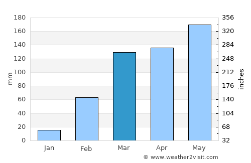 Konongo average rain in March