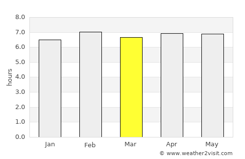 Konongo average rain in March
