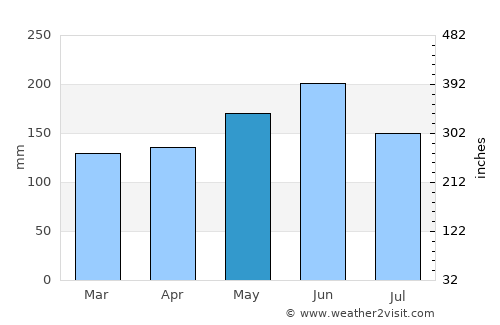 Konongo average rain in May