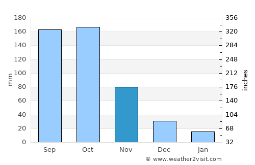 Konongo average rain in November