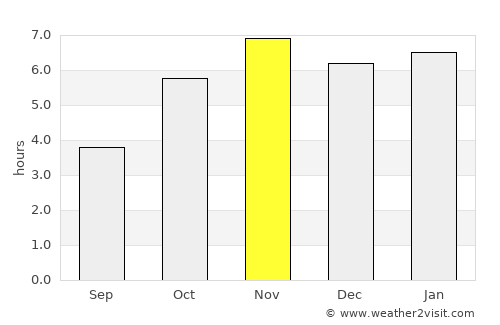 Konongo average rain in November