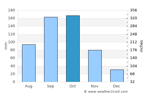 Konongo average rain in October