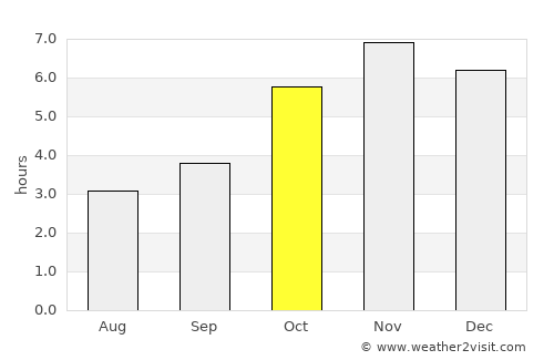 Konongo average rain in October