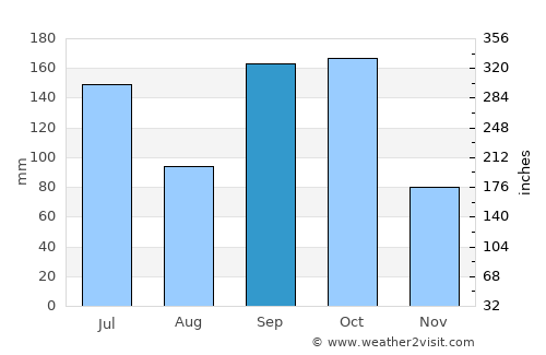 Konongo average rain in September