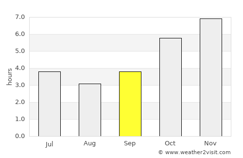 Konongo average rain in September