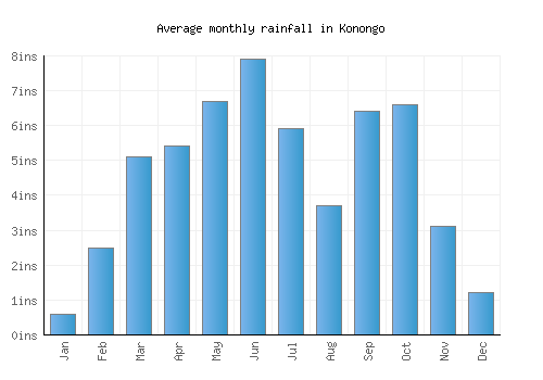 Konongo monthly rainfall chart (inches)