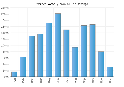Konongo monthly rainfall chart (mm)