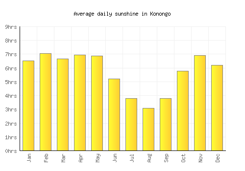 Konongo average daily sunshine chart