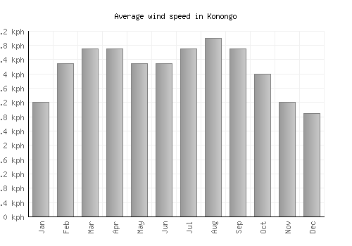 Konongo average winspeed by month (km/h)